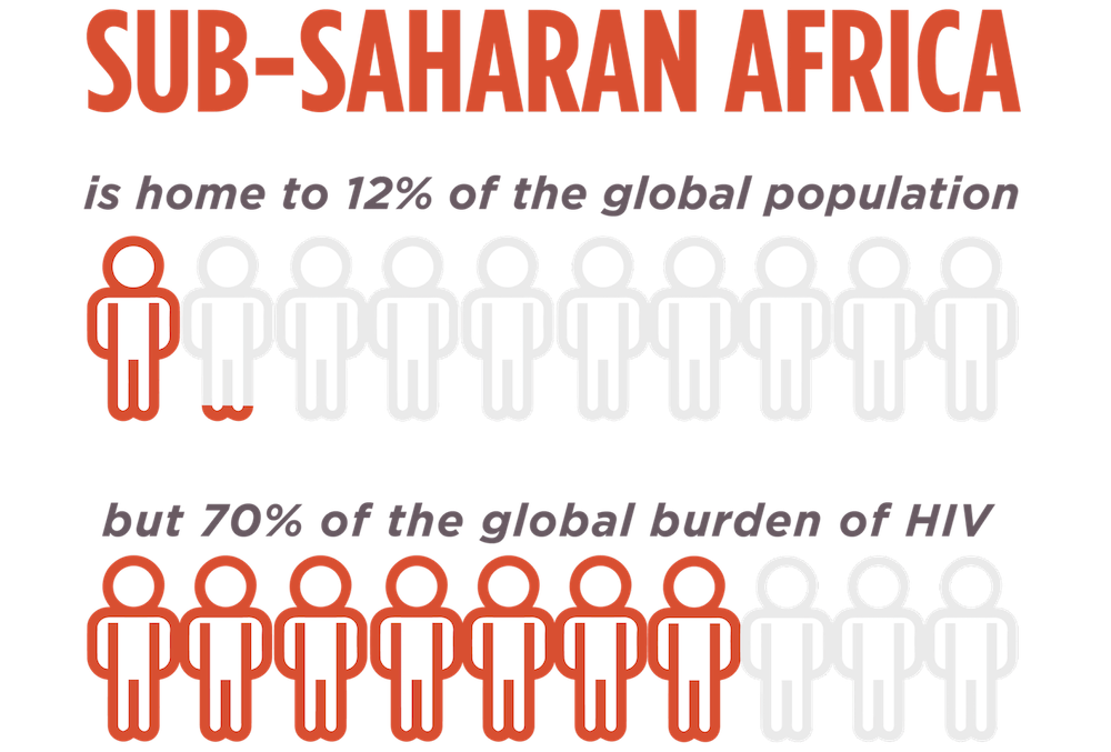 sub-saharan africa is home to 12% of the global population, but 70% of the global burden of hiv.